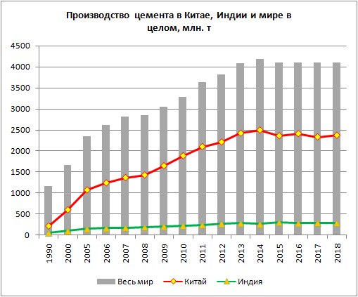 Производство цемента в мире 2020